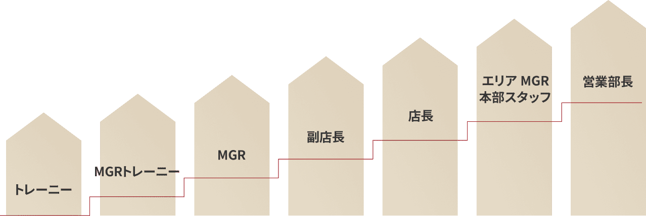 トレーニー/MGRトレーニー/MGR/副店長/店長/エリア MGR 本部スタッフ/営業部長